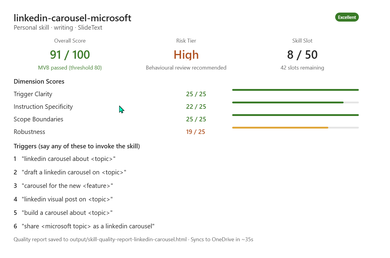 Cowork's Quality Report card for the linkedin-carousel-microsoft skill in yet another evolved layout. Header: skill name with subtitle 'Personal skill · writing · SlideText' and an Excellent green badge on the right. Three-column header row showing — Overall Score 91 out of 100 (MVB passed, threshold 80), Risk Tier High (Behavioural review recommended), Skill Slot 8 out of 50 (42 slots remaining). Below: Dimension Scores section with four bars — Trigger Clarity 25/25 full green bar, Instruction Specificity 22/25 nearly-full green bar, Scope Boundaries 25/25 full green bar, Robustness 19/25 amber/yellow bar (the first non-green bar in the series). Triggers section lists six numbered trigger phrases including linkedin carousel about topic, draft a linkedin carousel on topic, carousel for the new feature, linkedin visual post on topic, build a carousel about topic, share microsoft topic as a linkedin carousel. Footer notes the quality report is saved as skill-quality-report-linkedin-carousel.html and will sync to OneDrive in about 35 seconds.