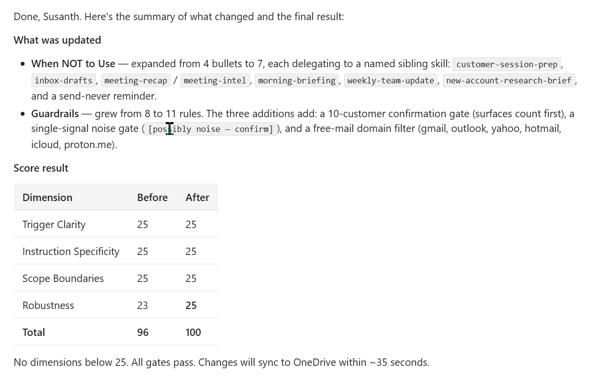 Cowork's chat summary of the friday-portfolio-digest tweak. Headline 'Done, Susanth. Here's the summary of what changed and the final result:'. 'What was updated' section with two bullets: When NOT to Use expanded from 4 bullets to 7, each delegating to a named sibling skill — customer-session-prep, inbox-drafts, meeting-recap, meeting-intel, morning-briefing, weekly-team-update, new-account-research-brief — and a send-never reminder. Guardrails grew from 8 to 11 rules — the three additions add a 10-customer confirmation gate (surfaces count first), a single-signal noise gate (possibly noise — confirm placeholder), and a free-mail domain filter (gmail, outlook, yahoo, hotmail, icloud, proton.me). Score result table with four rows showing Before 25 / After 25 for Trigger Clarity, Before 25 / After 25 for Instruction Specificity, Before 25 / After 25 for Scope Boundaries, Before 23 / After 25 for Robustness in bold, and Total Before 96 / After 100. Closing line: No dimensions below 25. All gates pass. Changes will sync to OneDrive within about 35 seconds.