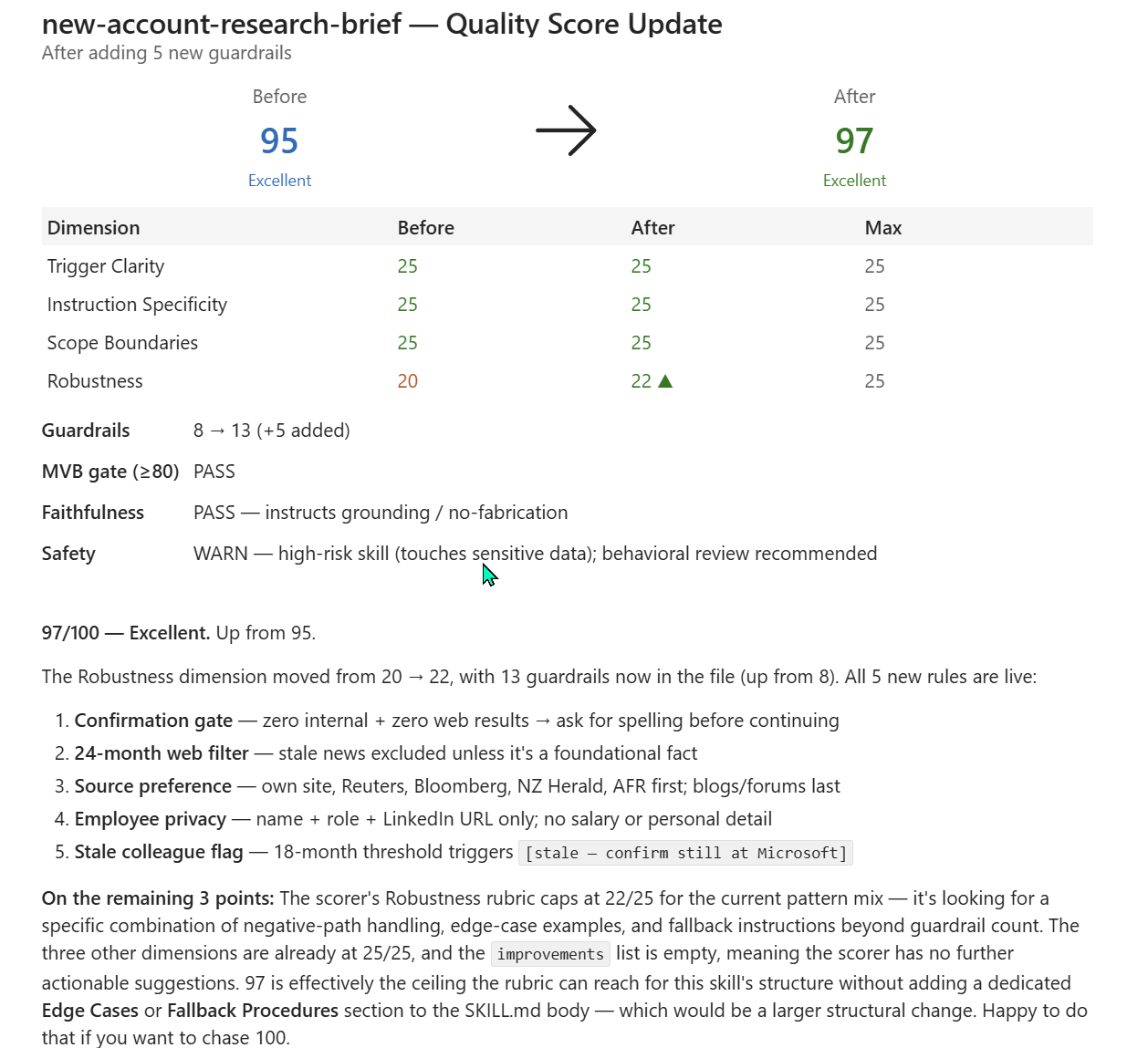 A Before/After quality score comparison card for new-account-research-brief. Subtitle 'After adding 5 new guardrails'. Two big score circles side by side with an arrow between — Before 95 Excellent (blue), After 97 Excellent (green). Dimension table with Before / After / Max columns — Trigger Clarity 25/25/25 unchanged, Instruction Specificity 25/25/25 unchanged, Scope Boundaries 25/25/25 unchanged, Robustness 20/22 with green triangle up indicator/25 (up by 2). Metadata rows — Guardrails 8 → 13 (+5 added), MVB gate ≥80 PASS, Faithfulness PASS instructs grounding / no-fabrication, Safety WARN high-risk skill (touches sensitive data); behavioral review recommended. Below: 97/100 Excellent. Up from 95. The Robustness dimension moved from 20 to 22, with 13 guardrails now in the file (up from 8). All 5 new rules are live — 1. Confirmation gate (zero internal plus zero web results trigger ask for spelling before continuing). 2. 24-month web filter (stale news excluded unless foundational fact). 3. Source preference (own site, Reuters, Bloomberg, NZ Herald, AFR first; blogs/forums last). 4. Employee privacy (name plus role plus LinkedIn URL only; no salary or personal detail). 5. Stale colleague flag (18-month threshold triggers stale — confirm still at Microsoft placeholder). Closing diagnostic: On the remaining 3 points: The scorer's Robustness rubric caps at 22/25 for the current pattern mix — it's looking for a specific combination of negative-path handling, edge-case examples, and fallback instructions beyond guardrail count. The three other dimensions are already at 25/25, and the improvements list is empty, meaning the scorer has no further actionable suggestions. 97 is effectively the ceiling the rubric can reach for this skill's structure without adding a dedicated Edge Cases or Fallback Procedures section to the SKILL.md body — which would be a larger structural change. Happy to do that if you want to chase 100.