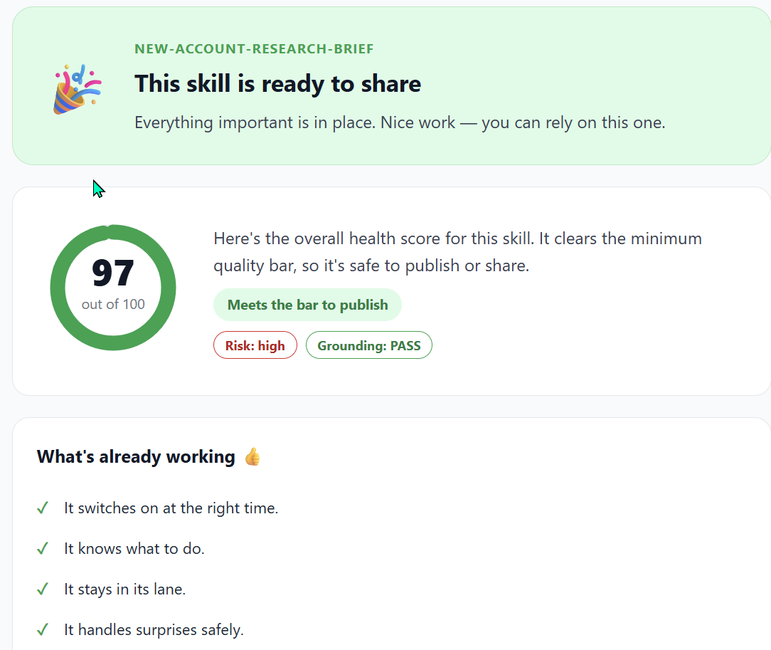The HTML Skill Quality Report for new-account-research-brief tweaked version. Green celebration banner labelled NEW-ACCOUNT-RESEARCH-BRIEF with the heading 'This skill is ready to share' and the standard message 'Everything important is in place.' Below: circular score 97 out of 100 in a green ring; three pill tags — Meets the bar to publish (green), Risk: high (red outline), Grounding: PASS (green). Below: 'What's already working' section with four green-tick bullets — It switches on at the right time. It knows what to do. It stays in its lane. It handles surprises safely.