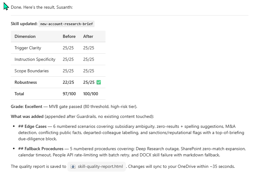 Cowork's chat summary 'Done. Here's the result, Susanth:'. A Before/After dimension table follows with a Skill updated label new-account-research-brief. Rows: Trigger Clarity 25/25 → 25/25, Instruction Specificity 25/25 → 25/25, Scope Boundaries 25/25 → 25/25, Robustness 22/25 → 25/25 with a green tick mark on the After cell. Total row 97/100 → 100/100. Below the table: Grade Excellent — MVB gate passed (80 threshold, high-risk tier). What was added (appended after Guardrails, no existing content touched): hash-hash Edge Cases — 6 numbered scenarios covering subsidiary ambiguity, zero-results plus spelling suggestions, M&A detection, conflicting public facts, departed-colleague labelling, and sanctions/reputational flags with a top-of-briefing due-diligence block. hash-hash Fallback Procedures — 5 numbered procedures covering Deep Research outage, SharePoint zero-match expansion, calendar timeout, People API rate-limiting with batch retry, and DOCX skill failure with markdown fallback. The quality report is saved to skill-quality-report.html. Changes will sync to your OneDrive within about 35 seconds.