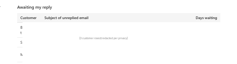 The Awaiting my reply section of the friday-portfolio-digest output. A three-column table with headers Customer, Subject of unreplied email, and Days waiting. Three body rows are redacted with solid-rectangle masks. Label below reads '3 customer rows — redacted per privacy'.