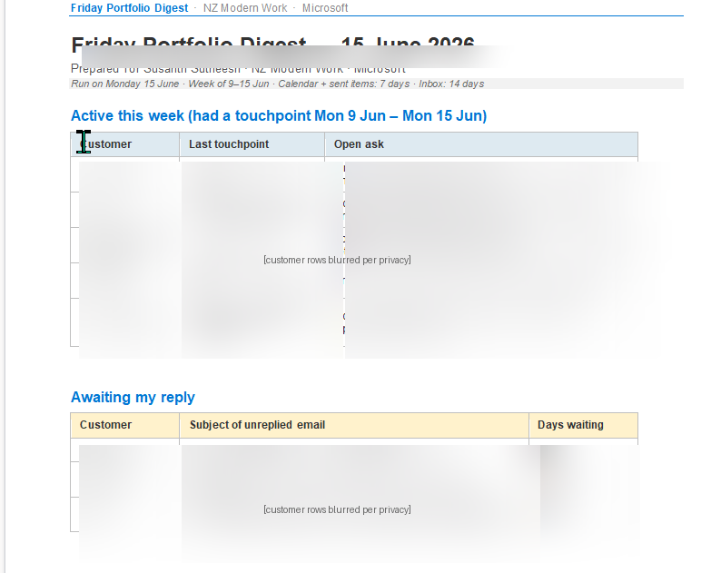 The Word document version of the friday-portfolio-digest output. Title Friday Portfolio Digest — 15 June 2026 in heading style. A subheader has been blurred to hide identifying details. A metadata line reads Run on Monday 15 June · Week of 9-15 Jun · Calendar plus sent items: 7 days · Inbox: 14 days. Below: the same two tables (Active this week and Awaiting my reply) with five and three customer rows each respectively, all blurred via heavy gaussian blur so only the structure remains visible. Labels in each table region note 'customer rows blurred per privacy'.