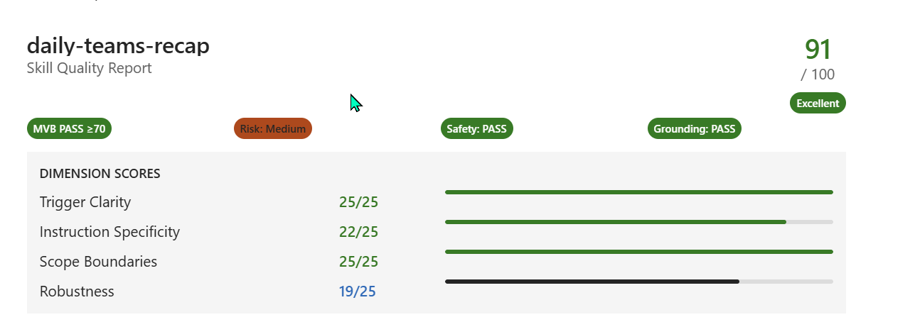 The Skill Quality Report chat card for the meta-generated daily-teams-recap skill. Header: skill name daily-teams-recap with subtitle Skill Quality Report. Score: 91 out of 100 with an Excellent green badge in the top-right. Below the header is a row of four pills — MVB PASS ≥70 (green), Risk: Medium (orange), Safety: PASS (green), Grounding: PASS (green). Below: Dimension Scores section with four bars — Trigger Clarity 25/25 full green, Instruction Specificity 22/25 nearly full green, Scope Boundaries 25/25 full green, Robustness 19/25 with a dark or amber-coloured bar (not green), matching the same external-facing-Robustness-ceiling pattern as skill F earlier.