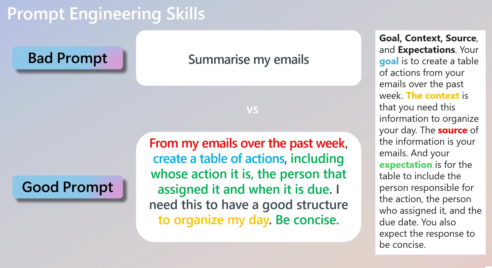 Prompt Engineering Skills comparison slide. Left side shows a Bad Prompt label with the prompt Summarise my emails. Below it a Good Prompt label with a colour-coded sentence. The full Good Prompt reads From my emails over the past week (in red), create a table of actions (in blue), including whose action it is, the person that assigned it and when it is due (in green), I need this to have a good structure to organize my day (in yellow-orange), Be concise (in green). Right side shows the same breakdown written out in plain English with each of Goal in blue, Context in orange, Source in red, and Expectations in green highlighted. The breakdown explains: Goal is to create a table of actions, Context is that you need this to organise your day, Source is your emails over the past week, Expectations are the table to include the person responsible for the action the person who assigned it and the due date, and the response to be concise.
