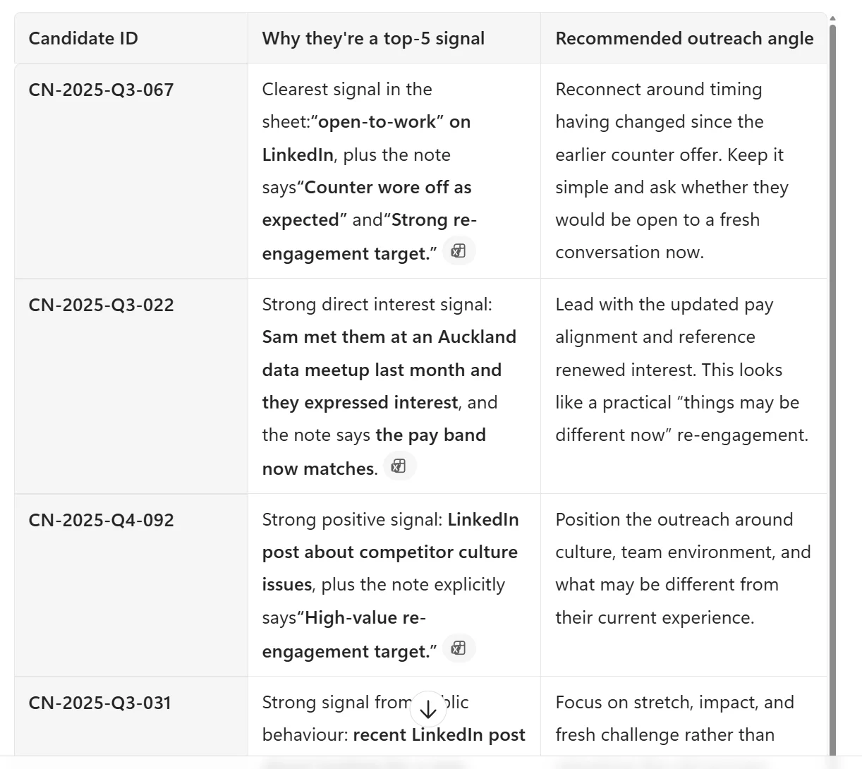 Real Microsoft 365 Copilot Chat output for the Boomerang candidate watch prompt. Three-column table with headers Candidate ID, Why they're a top-5 signal, Recommended outreach angle. Four visible rows: (1) CN-2025-Q3-067 — Why: Clearest signal in the sheet quote open-to-work on LinkedIn plus the note says quote Counter wore off as expected and Strong re-engagement target with a citation paperclip — Angle: Reconnect around timing having changed since the earlier counter offer. Keep it simple and ask whether they would be open to a fresh conversation now. (2) CN-2025-Q3-022 — Why: Strong direct interest signal quote Sam met them at an Auckland data meetup last month and they expressed interest and the note says the pay band now matches with citation paperclip — Angle: Lead with the updated pay alignment and reference renewed interest. This looks like a practical things may be different now re-engagement. (3) CN-2025-Q4-092 — Why: Strong positive signal quote LinkedIn post about competitor culture issues plus the note explicitly says quote High-value re-engagement target with citation paperclip — Angle: Position the outreach around culture, team environment, and what may be different from their current experience. (4) CN-2025-Q3-031 — Why: Strong signal from public behaviour (truncated) recent LinkedIn post — Angle: Focus on stretch, impact, and fresh challenge rather than (truncated). A scroll-down arrow indicator at the bottom suggests the 5th candidate row continues below the visible area.