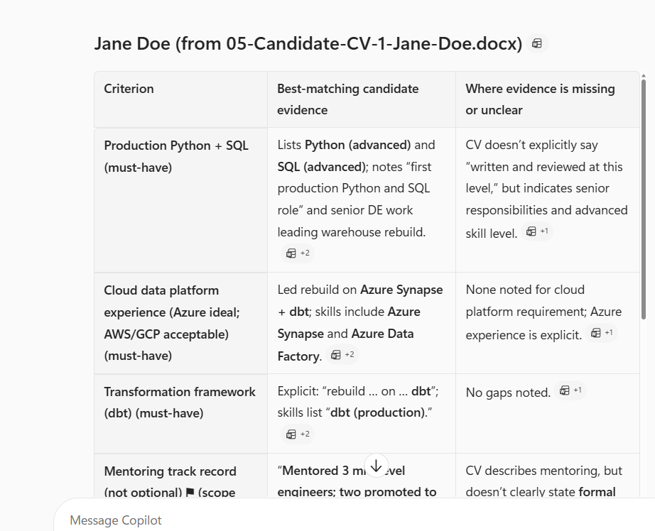 Microsoft 365 Copilot Notebook chat response showing a structured 3-column table for Jane Doe with the heading Jane Doe (from 05-Candidate-CV-1-Jane-Doe.docx) and a small file-icon attribution chip. The table columns read Criterion, Best-matching candidate evidence, and Where evidence is missing or unclear. Four visible rows. Row 1 — Production Python + SQL (must-have) — Evidence: Lists Python (advanced) and SQL (advanced), notes first production Python and SQL role and senior DE work leading warehouse rebuild with a +2 citation chip. Missing: CV doesn't explicitly say written and reviewed at this level but indicates senior responsibilities and advanced skill level with a +1 citation chip. Row 2 — Cloud data platform experience (Azure ideal; AWS/GCP acceptable) (must-have) — Evidence: Led rebuild on Azure Synapse + dbt; skills include Azure Synapse and Azure Data Factory with a +2 citation chip. Missing: None noted for cloud platform requirement; Azure experience is explicit with a +1 citation chip. Row 3 — Transformation framework (dbt) (must-have) — Evidence: Explicit quote rebuild ... on ... dbt; skills list dbt (production) with a +2 citation chip. Missing: No gaps noted with a +1 citation chip. Row 4 — Mentoring track record (not optional) (scope truncated by scroll) — Evidence partly visible: Mentored 3 mid-level engineers; two promoted to (truncated). Missing partly visible: CV describes mentoring but doesn't clearly state formal (truncated). A scroll-down arrow indicator visible at the bottom of the response signalling more rows below, and a Message Copilot input box at the very bottom of the panel.