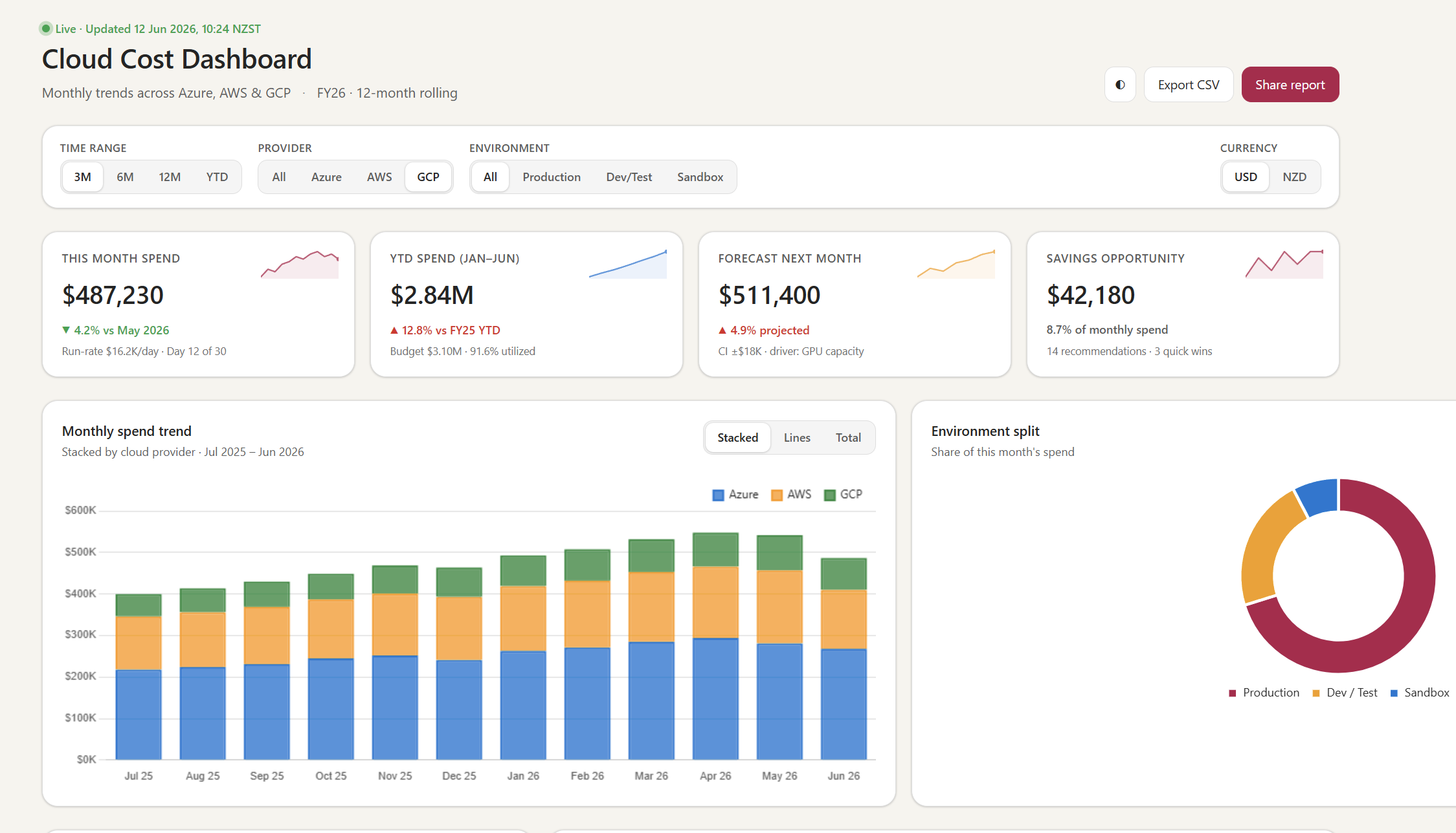 A fully rendered interactive HTML dashboard produced by Scout's web-artifacts-builder skill, captioned 'Cloud Cost Dashboard · Monthly trends across Azure, AWS & GCP · FY26 · 12-month rolling'. The dashboard has four filter controls (Time range, Provider, Environment, Currency), four KPI summary cards (This Month Spend $487,230 down 4.2 percent, YTD Spend $2.84M up 12.8 percent, Forecast Next Month $511,400, Savings Opportunity $42,180), a stacked monthly bar chart broken down by Azure, AWS and GCP across Jul 2025 to Jun 2026, and a donut chart showing environment split (Production, Dev, Test, Sandbox), plus Export CSV and Share report action buttons. All data shown is sample data generated for the demo.