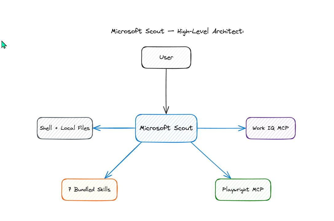The Excalidraw web app showing the rendered diagram in Excalidraw's signature hand-sketched style. Title 'Microsoft Scout — High-Level Architecture' at the top. A User box at top centre connected by a downward arrow to a central light-blue dashed-border Microsoft Scout box. Four colored boxes are connected to the central Scout box via arrows: Shell + Local Files in grey on the left, Work IQ MCP in purple on the right, 7 Bundled Skills in orange on the bottom-left, and Playwright MCP in green on the bottom-right.