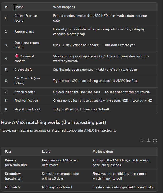 Microsoft Scout's response panel showing a 9-row deterministic plan table. The columns are #, Phase, What happens. Rows: 1 Collect and parse receipt for 90 NZD and the invoice date. 2 Pattern check looking at prior internet expense reports. 3 Open new report dialog clicking +New expense report but not creating yet. 4 with a red marker Preview and confirm waiting for the user's OK. 5 Create draft setting Include open expenses to Add none. 6 AMEX match trying to match 90 dollars against an existing unattached AMEX line first. 7 Attach receipt in one pass with no separate attachment round. 8 Final verification confirming no red icons, receipt count equals line count, NZD plus country equals NZ. 9 Stop and hand back, telling the user it's ready, with the emphasised line 'I never click Submit.' Below the table is a separate section 'How AMEX matching works (the interesting part)' with a 3-row table showing Primary deterministic, Secondary proximity, and No match passes.