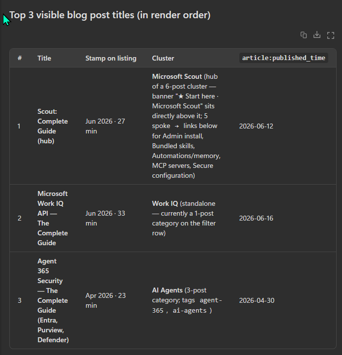 Microsoft Scout's response with a heading 'Top 3 visible blog post titles (in render order)' followed by a 4-column table with columns #, Title, Stamp on listing, Cluster, article:published_time. Row 1 is 'Scout: Complete Guide (hub)' tagged Jun 2026 with 27 min read time, identified as 'Microsoft Scout (hub of a 6-post cluster — banner Start here Microsoft Scout sits directly above it; 5 spoke links below for Admin install, Bundled skills, Automations/memory, MCP servers, Secure configuration)' with published time 2026-06-12. Row 2 is 'Microsoft Work IQ API — The Complete Guide' tagged Jun 2026 33 min, identified as Work IQ standalone post, published 2026-06-16. Row 3 is 'Agent 365 Security — The Complete Guide (Entra, Purview, Defender)' tagged Apr 2026 23 min, identified as AI Agents 3-post category, published 2026-04-30.