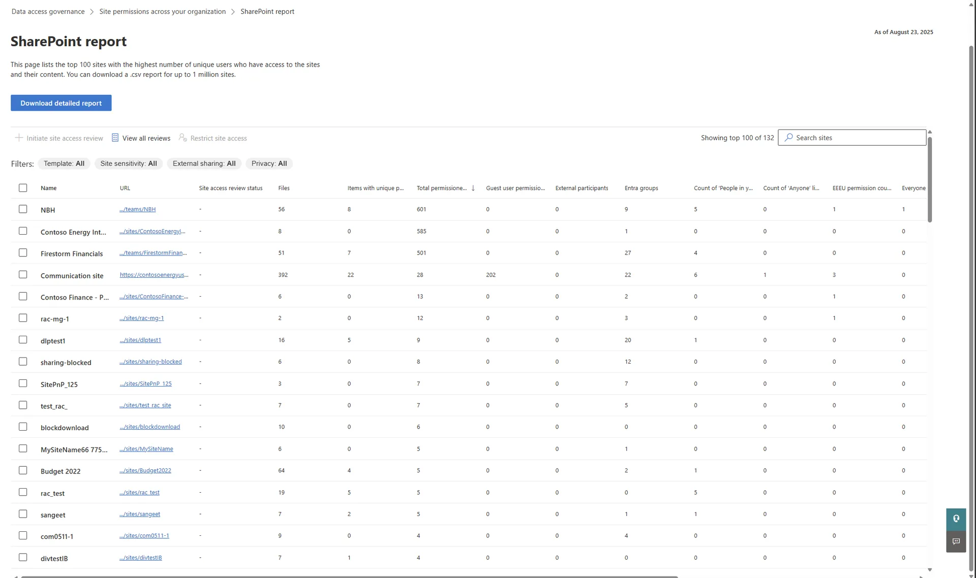 SharePoint data access governance report listing the top 100 sites by unique user count, with columns for EEEU permissions, guest access, and sharing links.